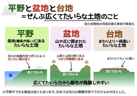 平地|【中学地理】平野、盆地、台地それぞれの違いは？？。